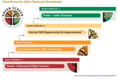 GS_Safer_chemicals_benchmark.JPG